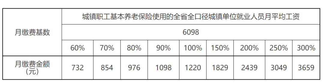 明确了！江西2023年城镇职工养老保险缴费基数调整