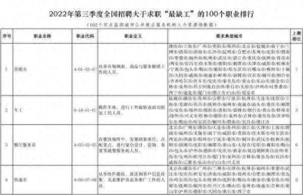 “最缺工”100个职业，排行发布
