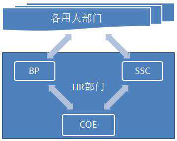 3分钟了解：HRSSC、HRBP、COE、HR三支柱！