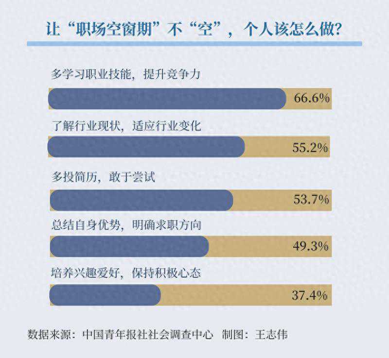 让“职场空窗期”不“空”，66.6%受访者认为要多学习职业技能