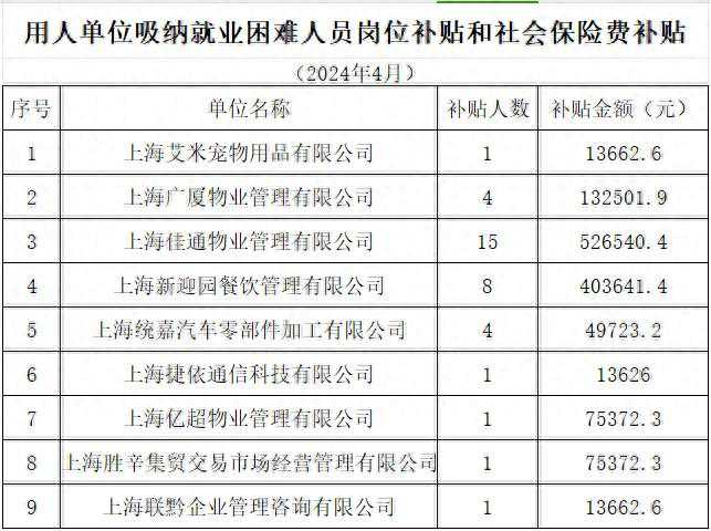 用人单位吸纳就业困难人员岗位补贴和社会保险费补贴公示