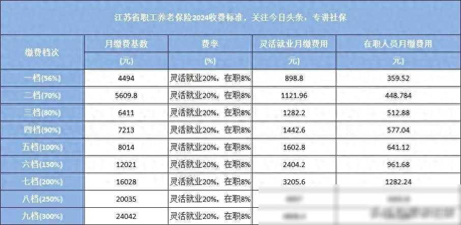 江苏企退15年能拿多少？附江苏社保缴费档次表