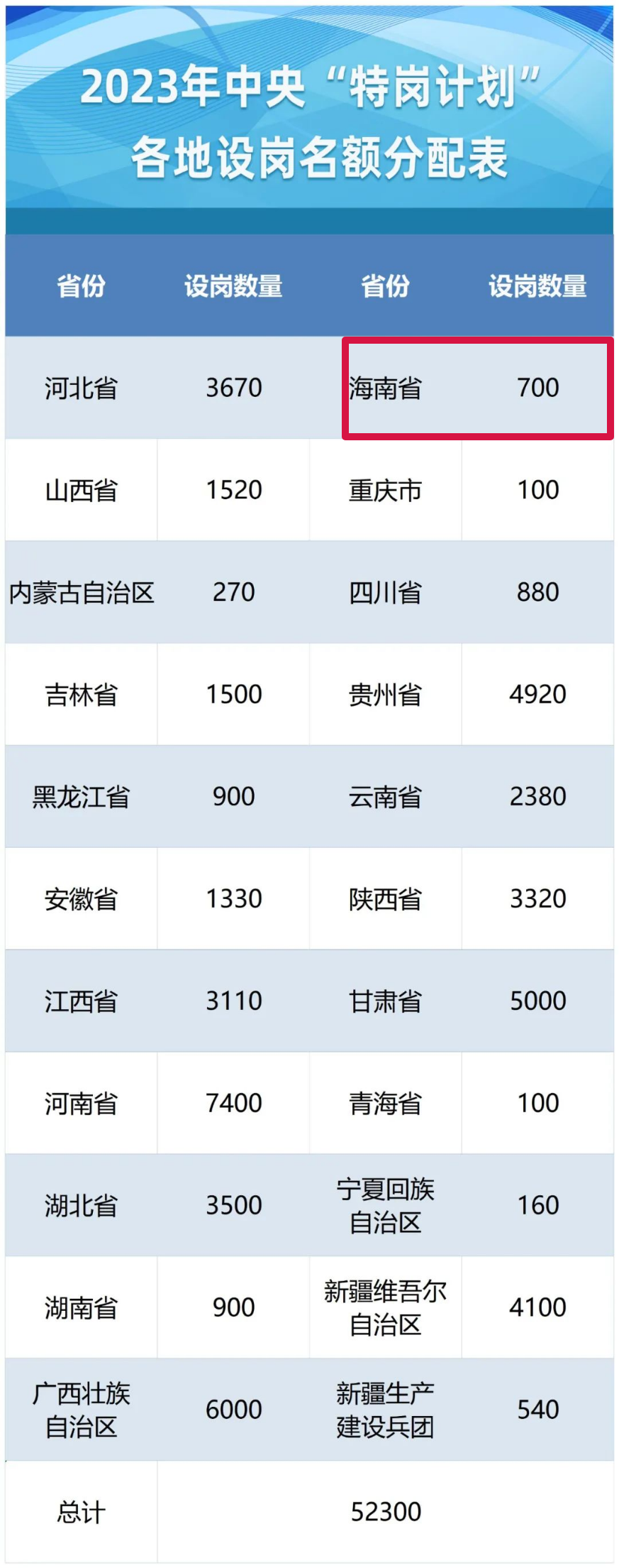 2023年农村义务教育特岗教师岗位计划出炉 海南计划招聘700人