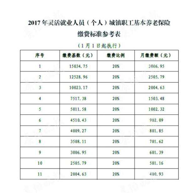 贵阳社保缴费基数有调整 城镇职工每月最低缴246.57元