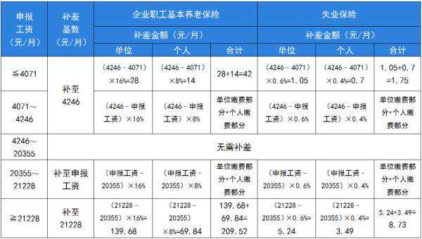 今天开始！成都社保补差→