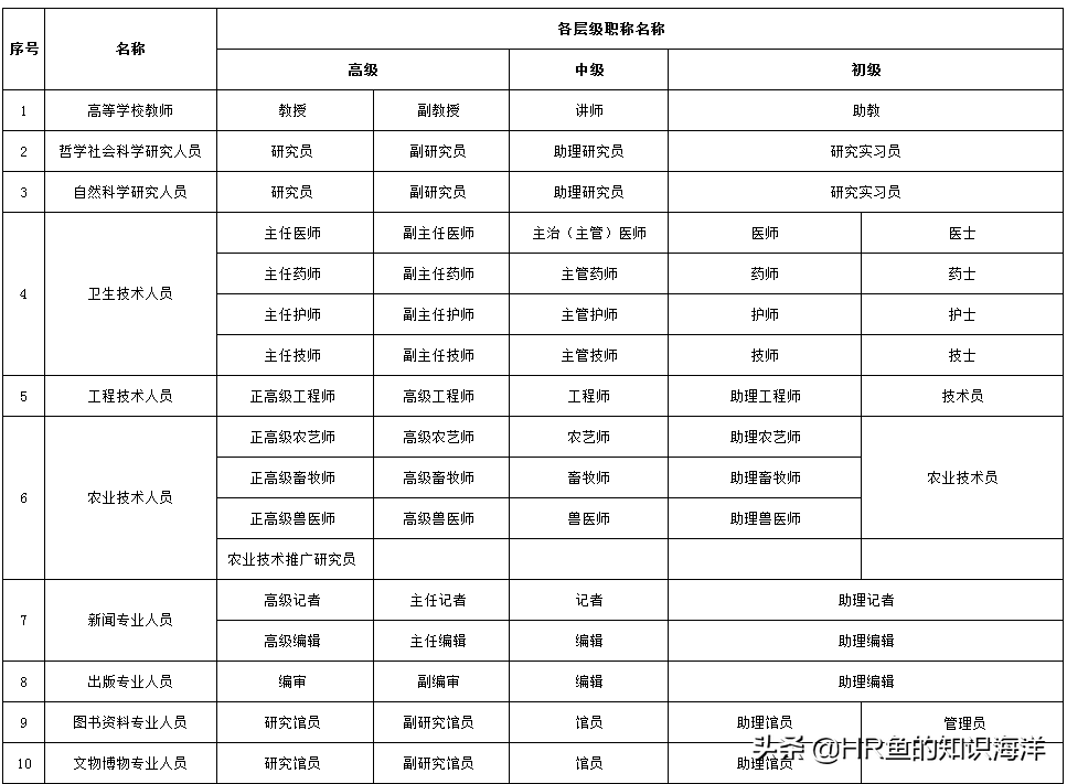 最新职称序列都包括什么？哪些属于高级职称？