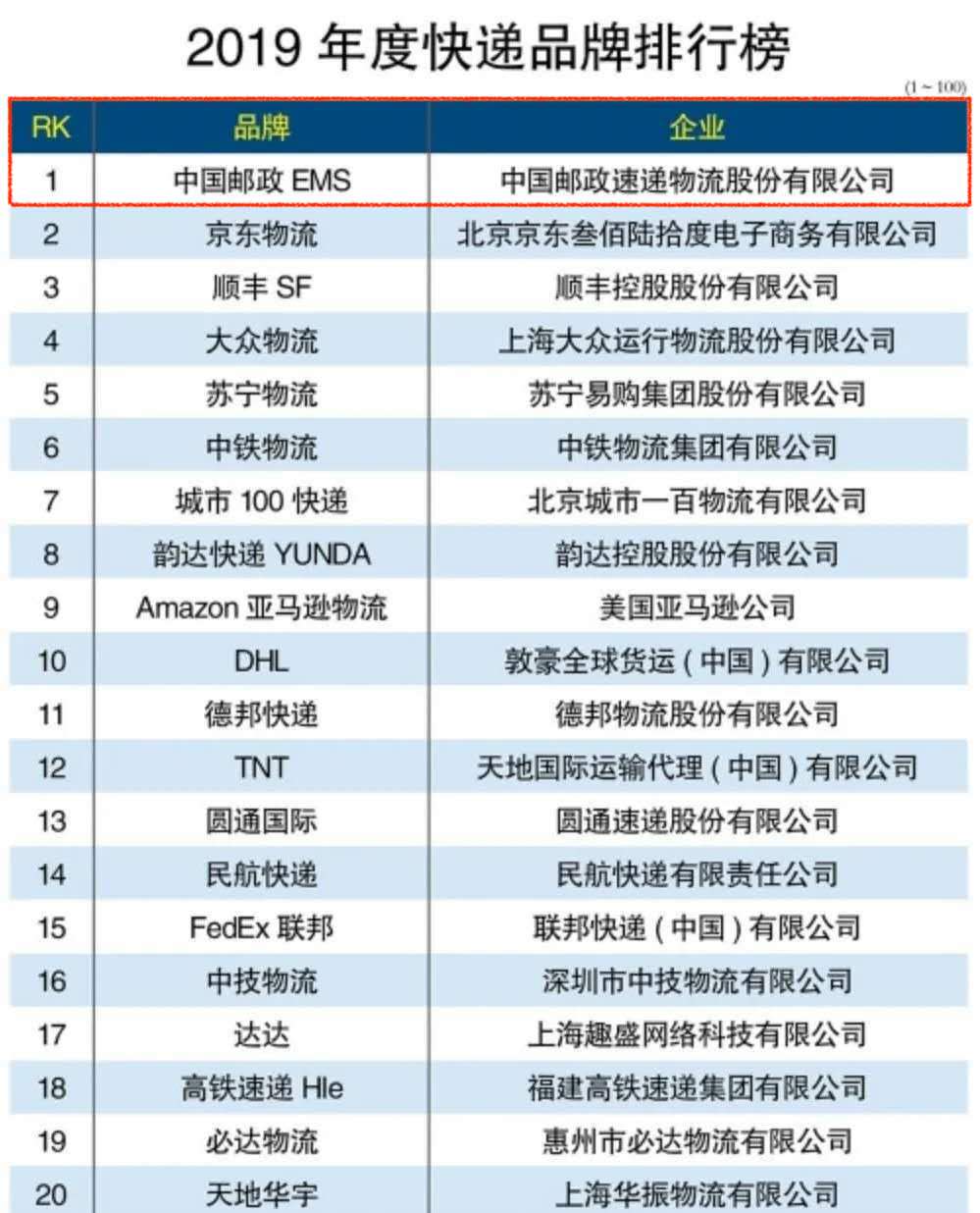 中国邮政EMS在100家快递品牌中居然位列第一，凭啥？