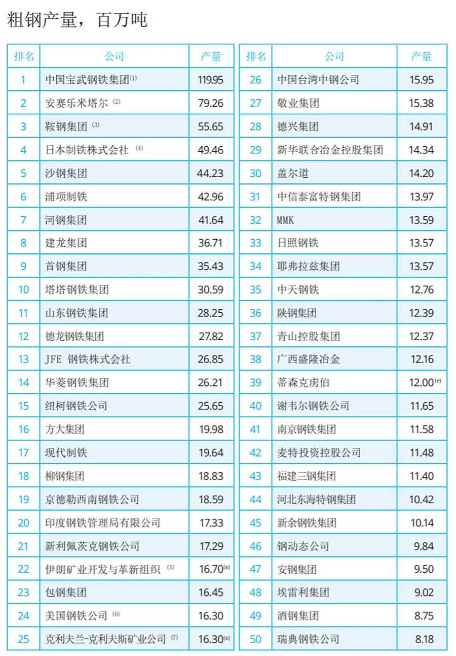 2021年全球粗钢产量50大企业排行榜，中国27家上榜