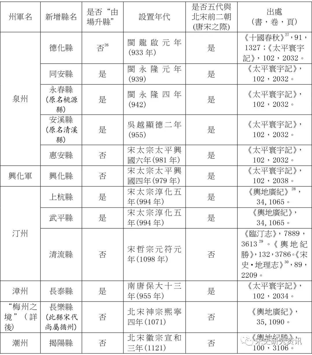 張正田：填補隙地：五代北宋閩粵交界區的新設州軍縣丨202208-89（总第2092期）