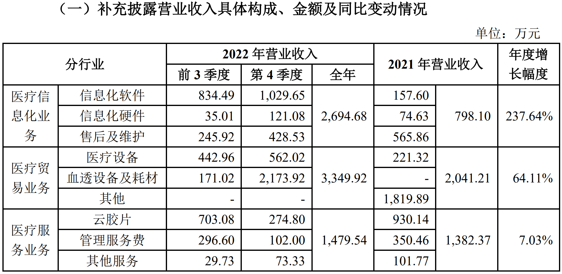 运盛医疗近27年A股“体验卡”到期：花式保壳未奏效，收两封问询函后去年业绩“盈变亏”