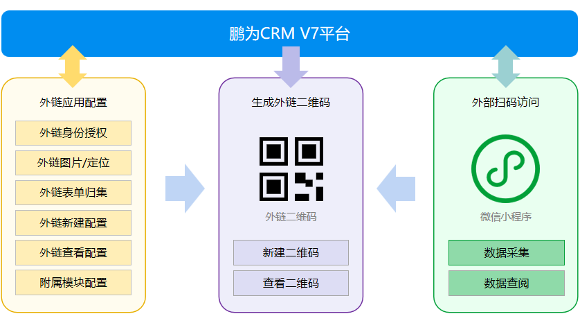 产品大升级 | 鹏为CRM V7.0发布，更智能、更高效