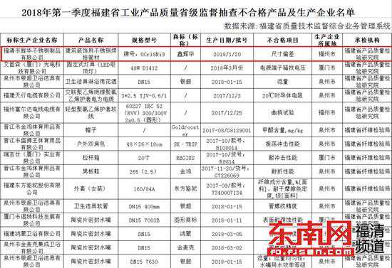 福清一生产企业被查出不合格产品