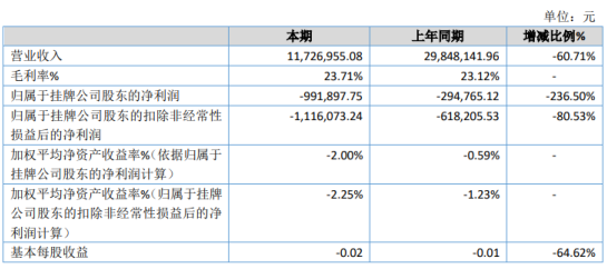 铭冠板业2019年亏损99.19万亏损增加 北美客户锐减
