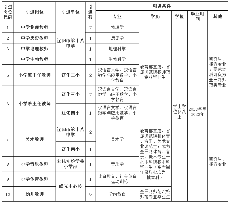 2020年辽阳市宏伟区教育系统引进21名全日制毕业生公告(事业编)