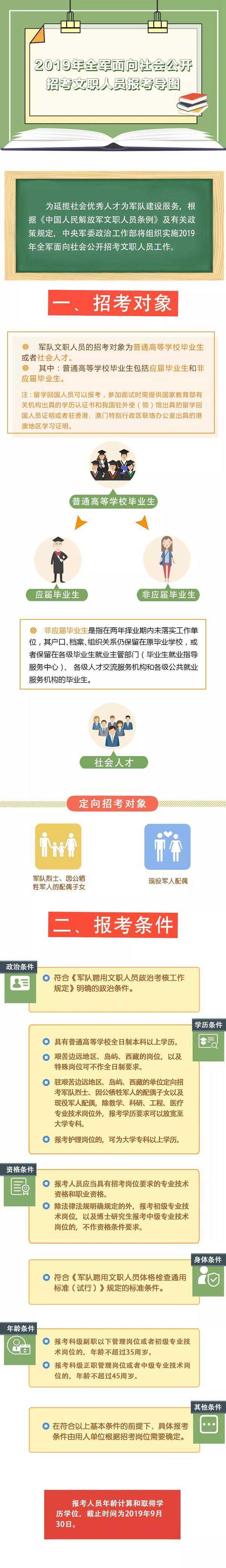 2019全军面向社会招考19523文职人员