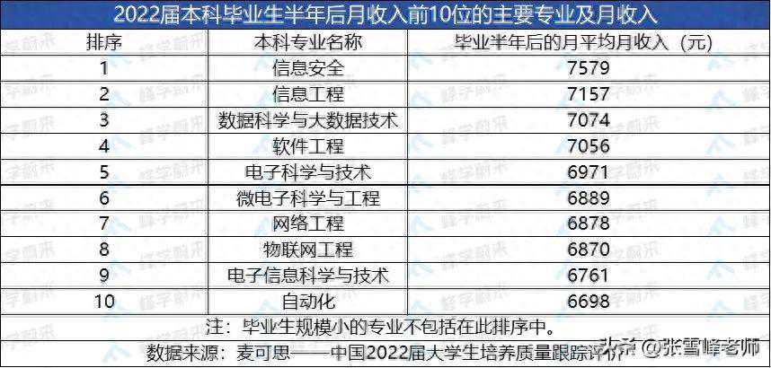 年度“最吸金”本科专业出炉，这门专业竟上榜九次！