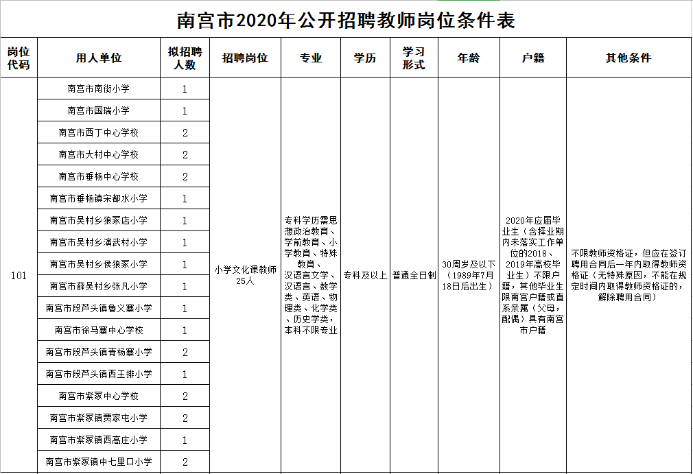 速看！邢台一地公开招聘145名教师