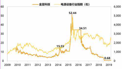 十大“雷股”全解密：一只爆雷股是怎样炼成的