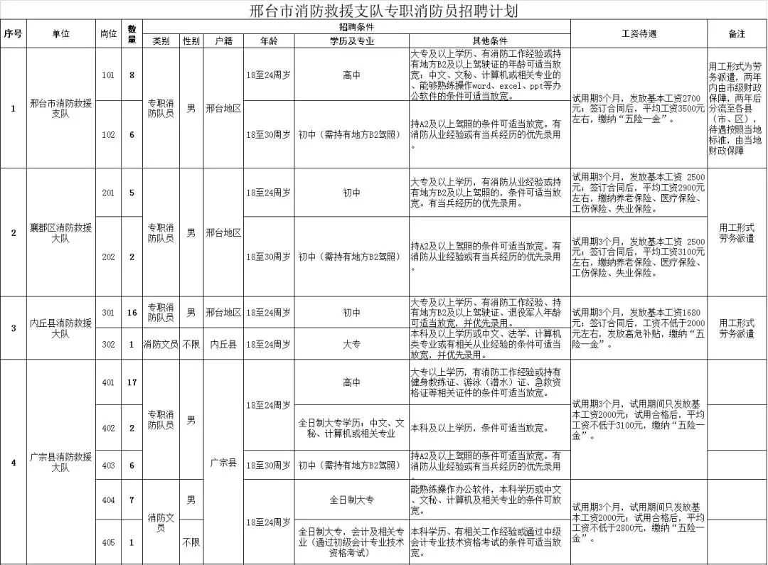 270名！邢台公开招聘政府专职消防员
