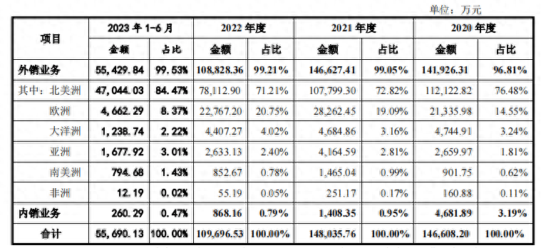 IPO观察|香江电器中美父子俩的上市之路：三换辅导机构终“递表”，外销营收占比达99%
