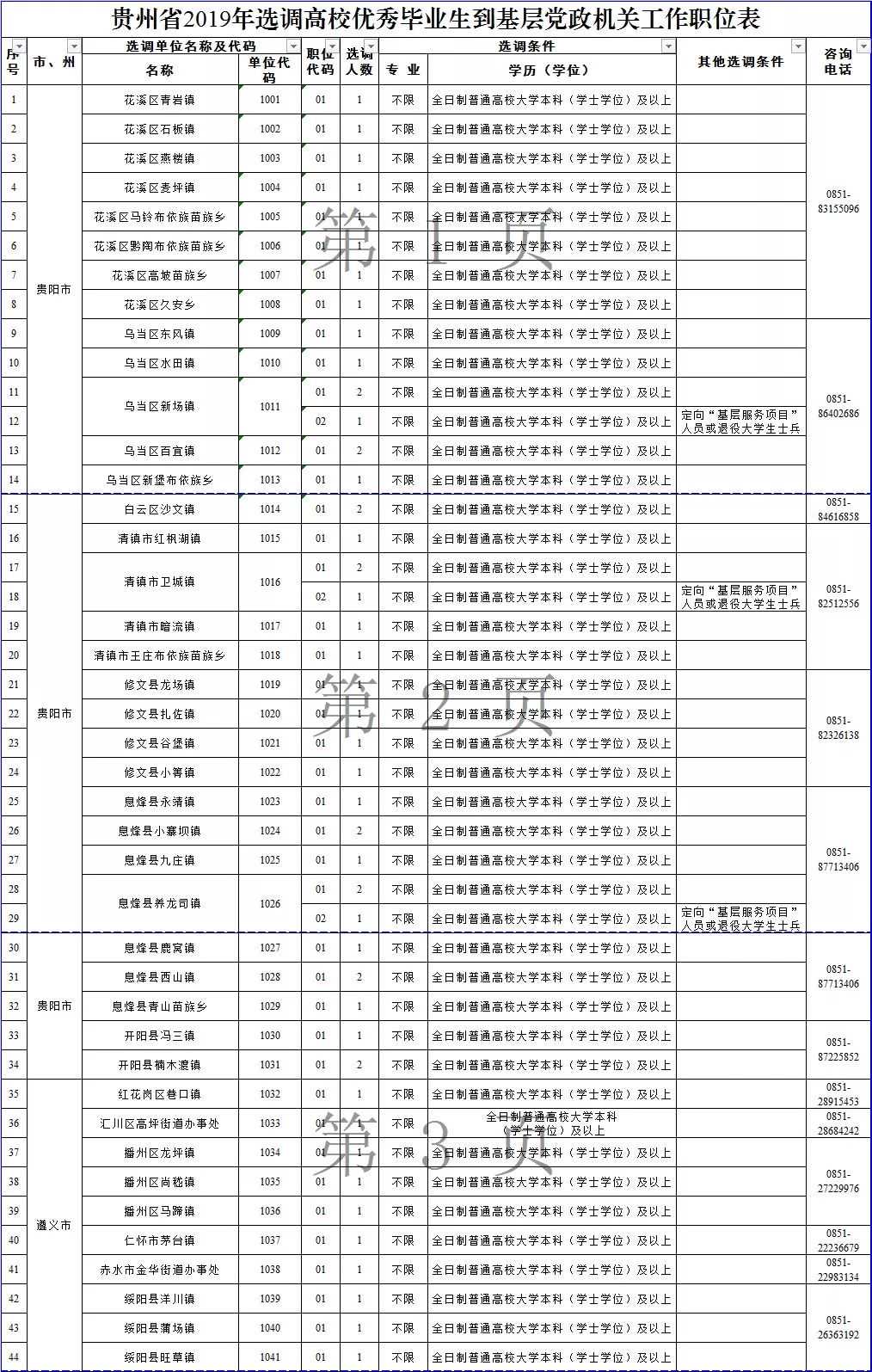 招350人！贵州选调高校优秀毕业生到基层工作，内附职位表→