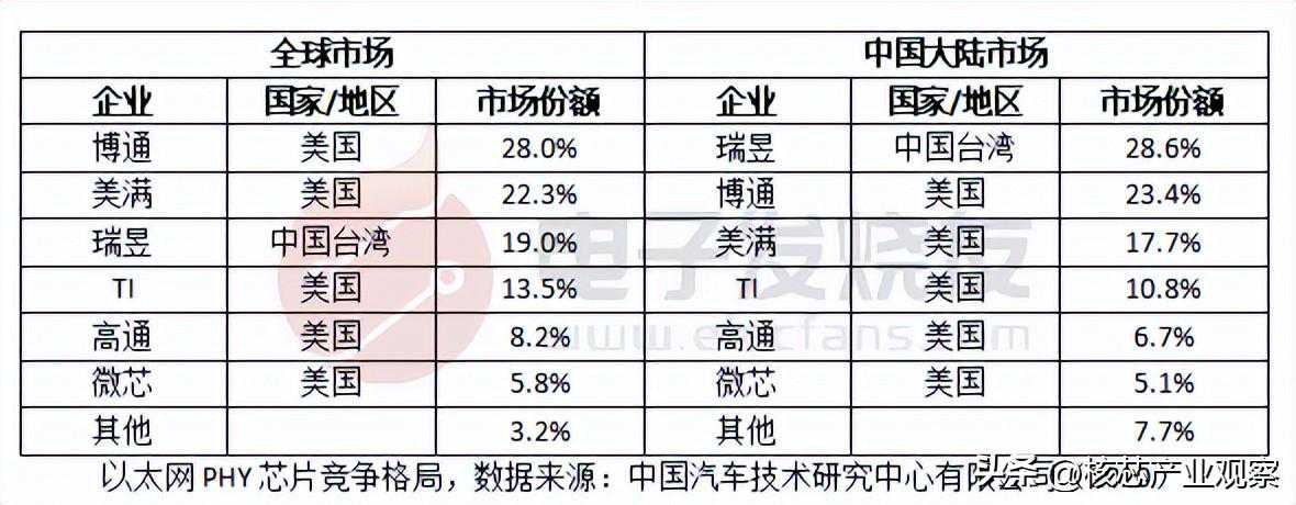 以太网PHY市场快速增长，国产PHY芯片继续突破