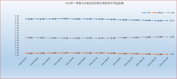 2022年一季度山东省奶牛养殖成本收益测算