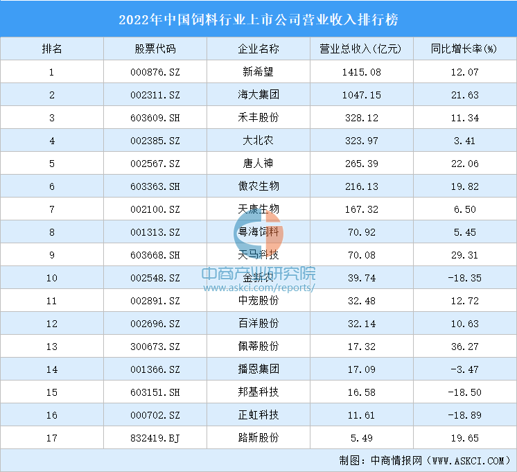 2022年中国饲料行业上市公司营业收入排行榜