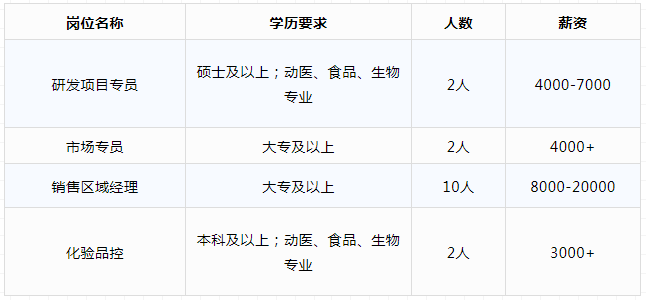 全国饲料行业30强企业招人，有岗位最高年薪24万