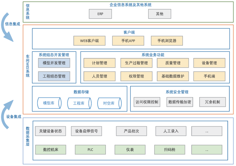 亚控——机加工类轻量化MES解决方案