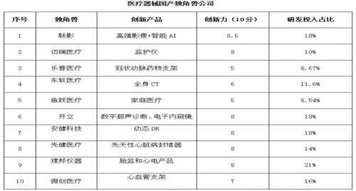 盘点中国十大医疗器械独角兽 谁更具投资价值？