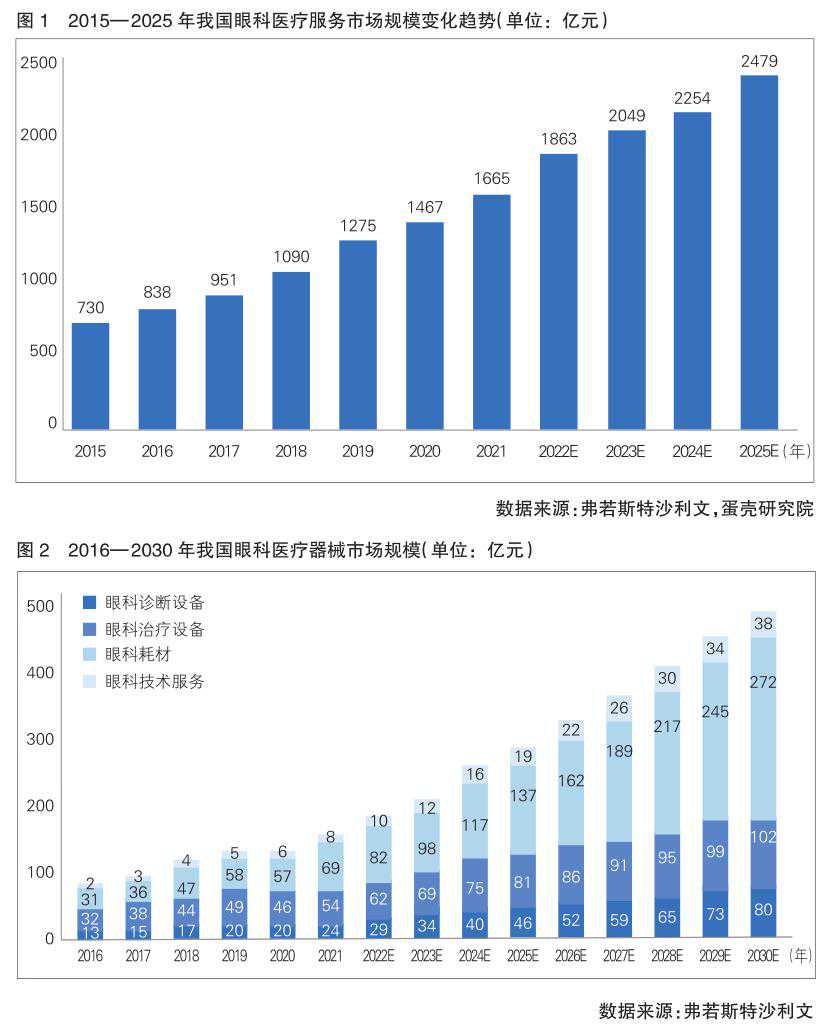 眼科需求持续释放 国产替代空间广阔