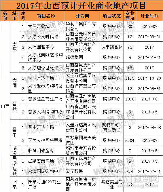 2017山西省拟开业项目15个 部分项目为首次进入山西