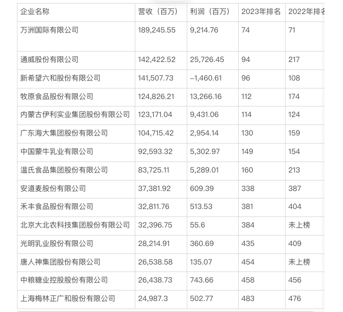 2023年《财富》中国上市公司500强排行榜，新希望六和成农业领域中唯一亏损企业