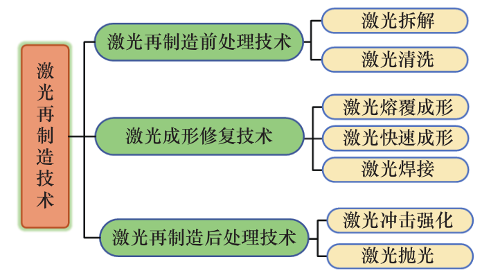 激光再制造技术与应用发展研究