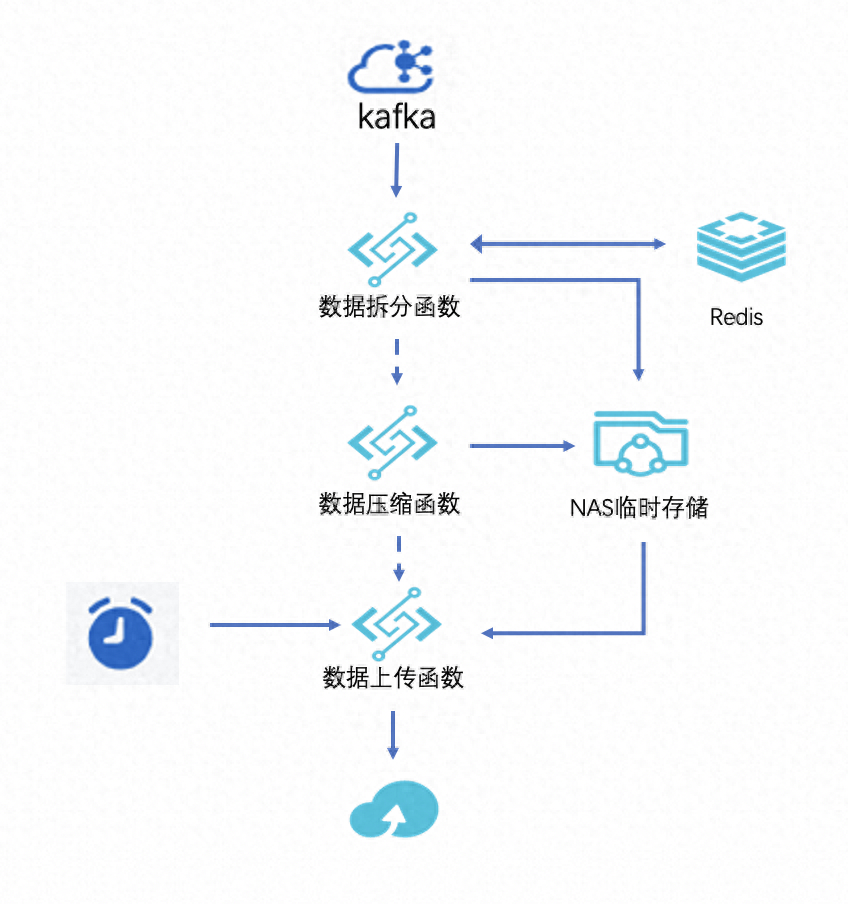 使用函数计算，数禾如何实现高效的数据处理？