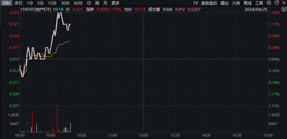 地产回暖！新城控股涨超4%，地产ETF(159707)快速拉升逾1%！机构：市场政策正在持续发力