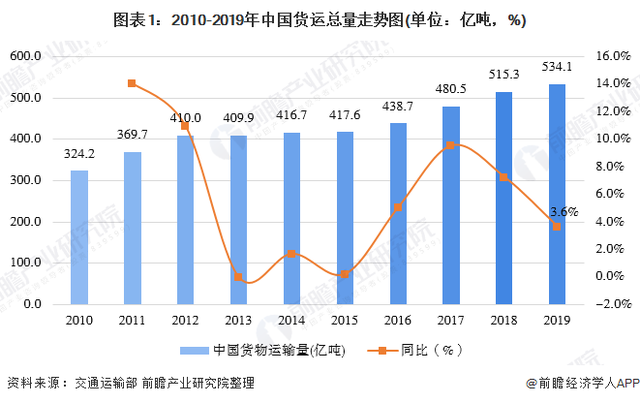 专线的客户分层与未来增量在哪？