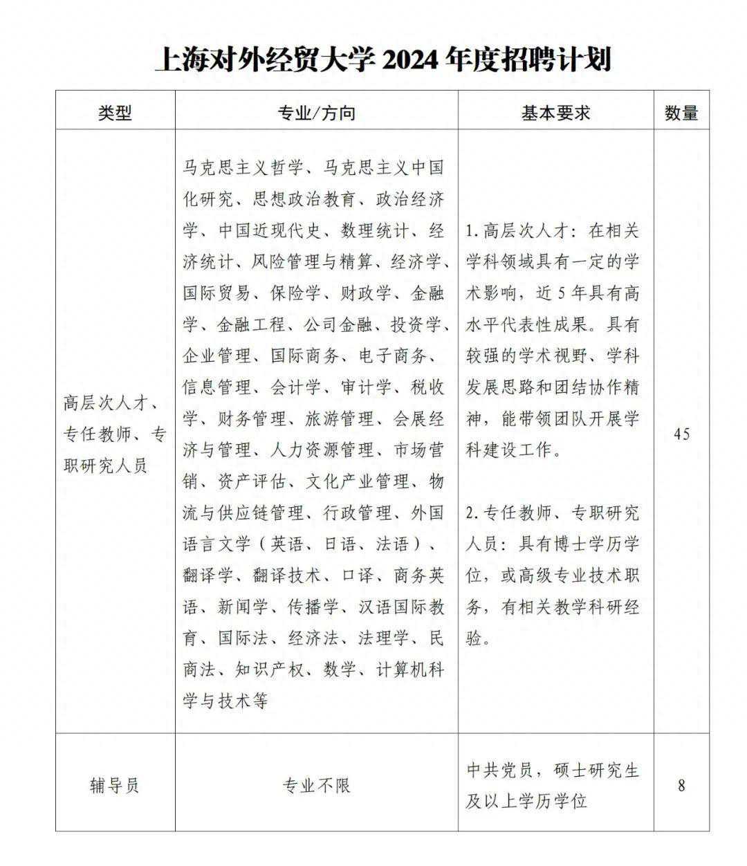 招聘丨上海对外经贸大学多岗位招聘，共53人