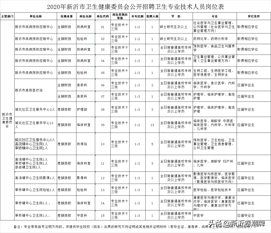 在编！江苏新沂卫生事业单位，公开招聘专业技术人员