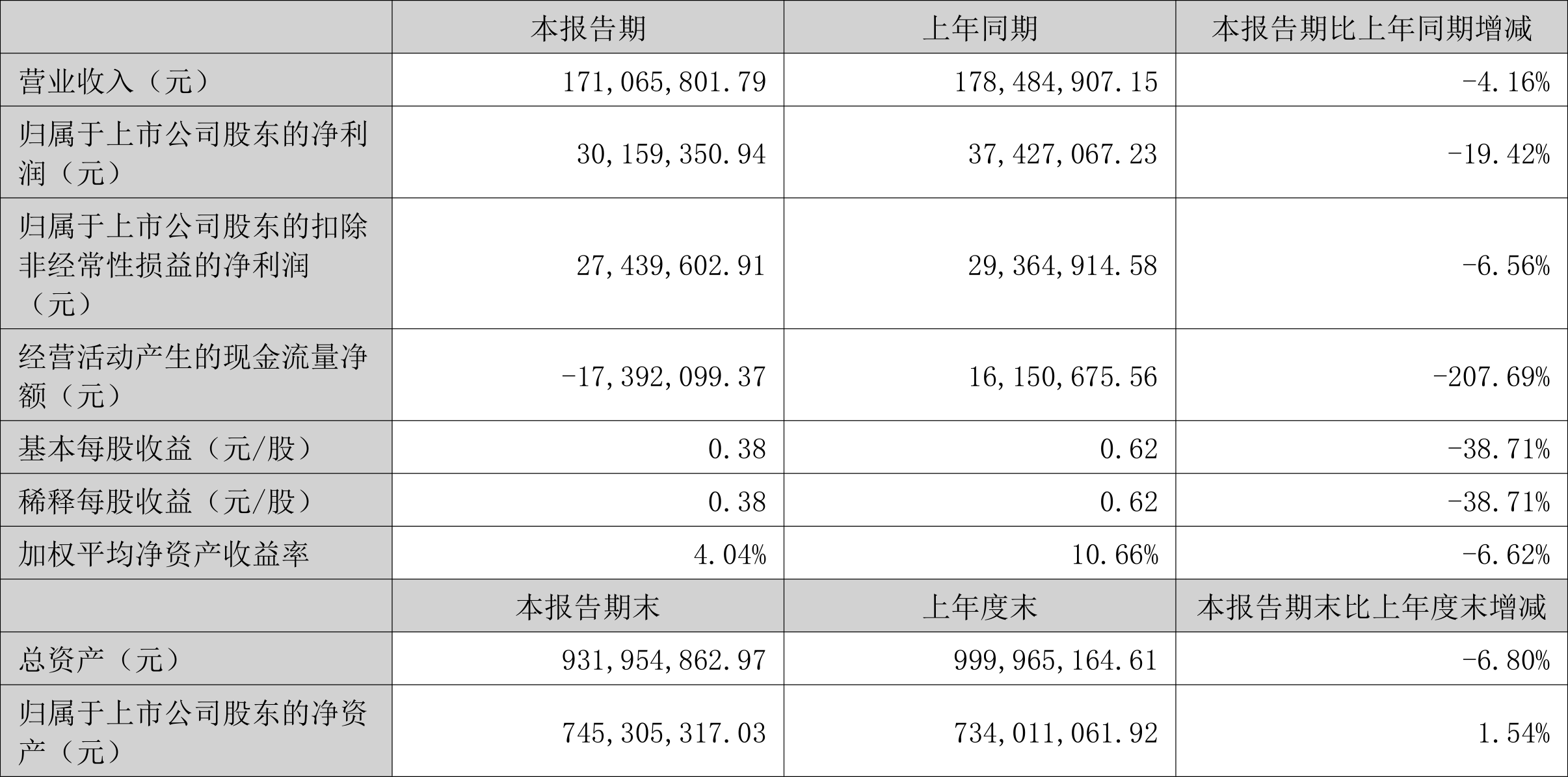 博菲电气：2023年上半年净利润3015.94万元 同比下降19.42%