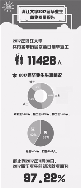 浙大晒毕业生就业质量年度报告 年薪均值13.34万