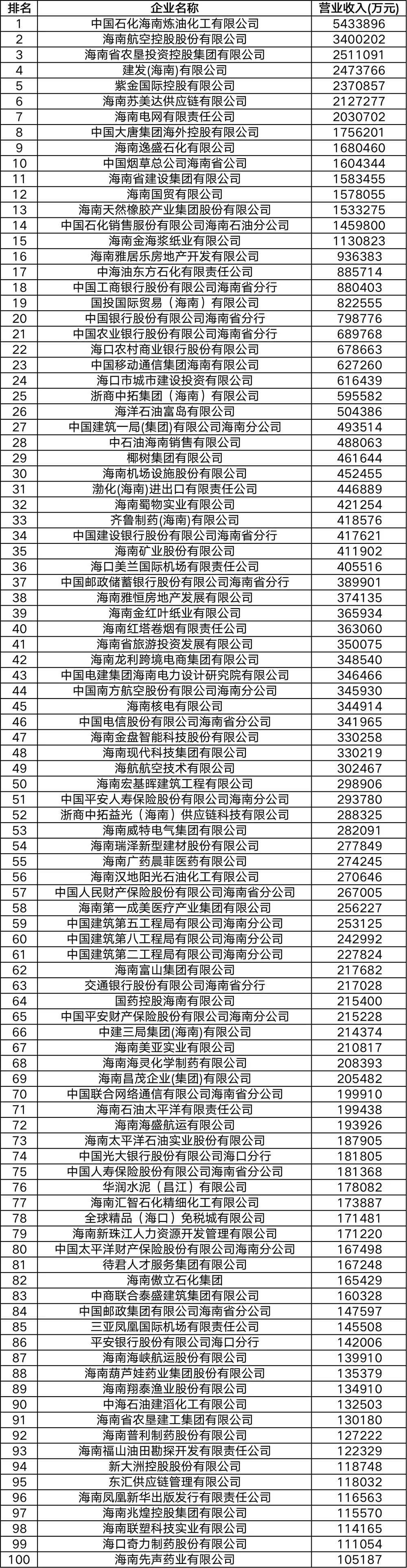 2022海南省企业100强榜单出炉，一批“新面孔”上榜