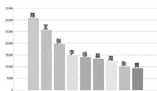 浙江新生儿：姓陈的孩子最多，最爱用“诺”取名