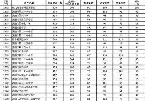 重磅！沈阳2023年普通高中、师范学校录取控制分数线确定！中招录取结果查询安排公布！
