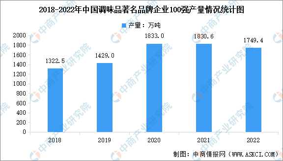 2023年中国调味品行业市场现状及行业发展方向预测分析