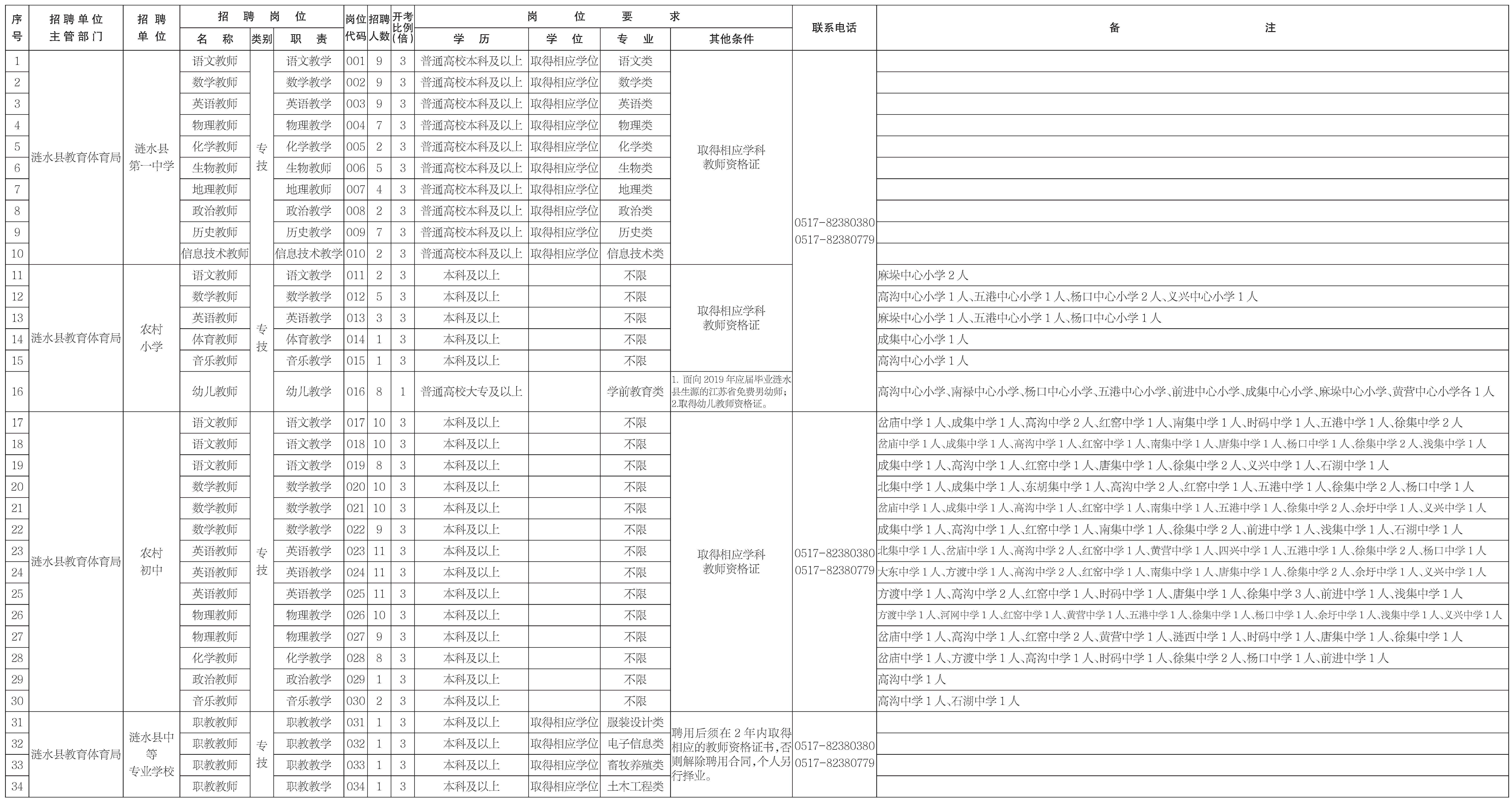 2019年涟水县公开招聘教师公告