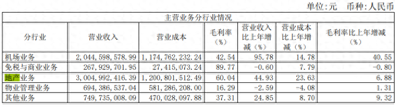 海南机场民营转国资第二年度净赚9.53亿元，“去地产化”道阻且长