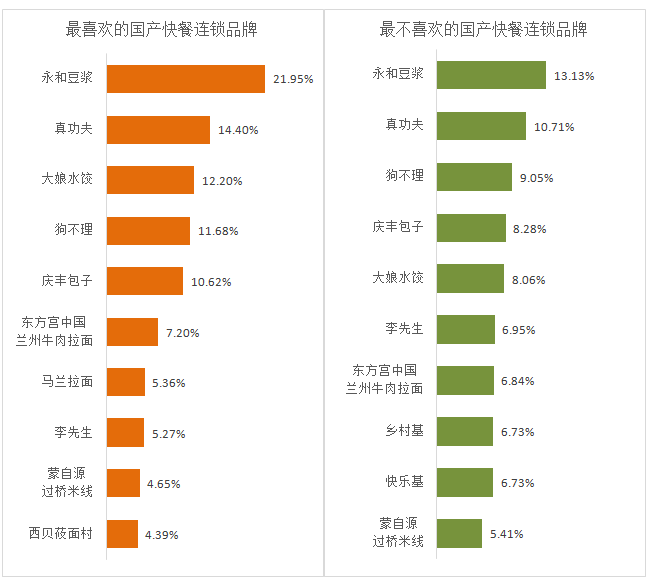 国产快餐连锁品牌好感度排行榜：永和豆浆最受欢迎