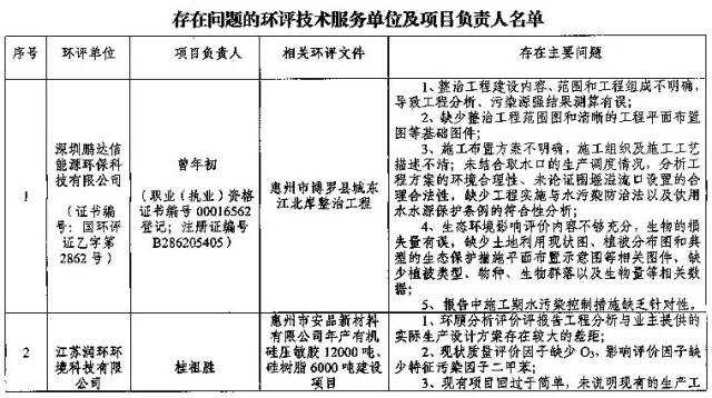 内容存重大缺陷！惠州市生态环境局通报3家单位环评工作有问题